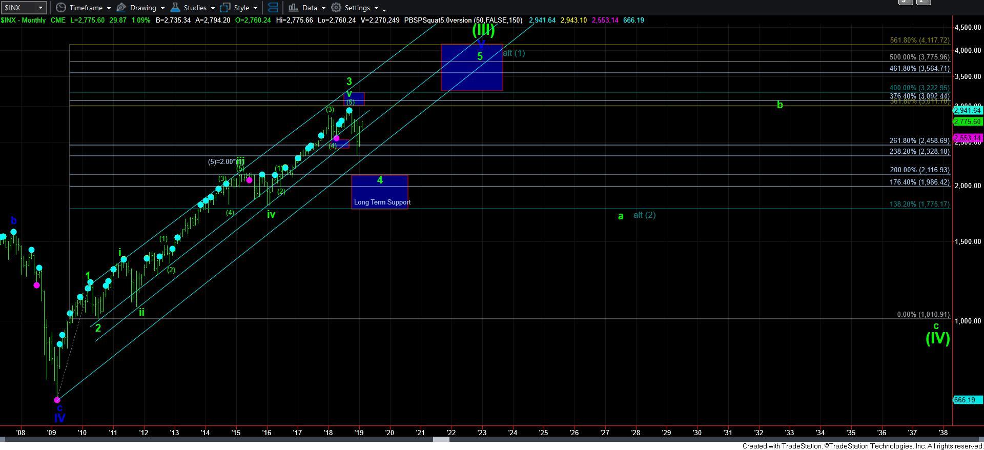 SPX Longterm Chart