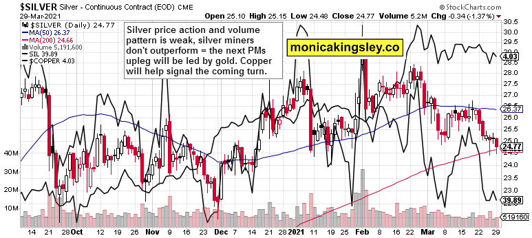 Silver Daily Chart.