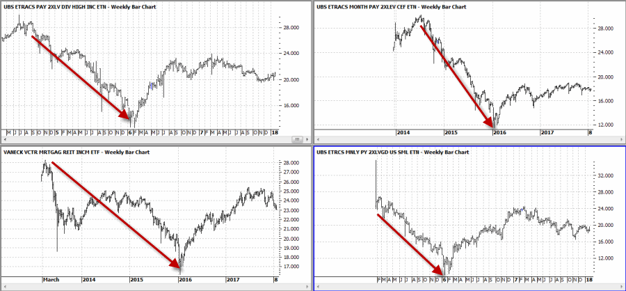 Price Charts: Leveraged High Yield ETFs