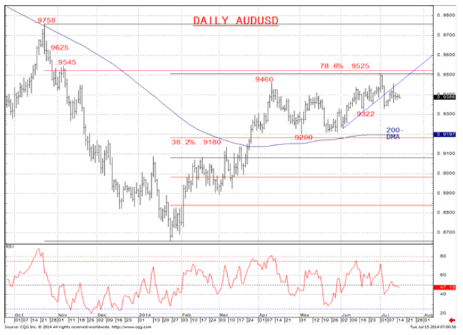 Daily AUD/USD Chart