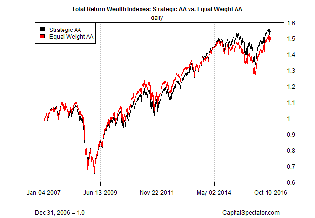 Total Return Wealth Indexes