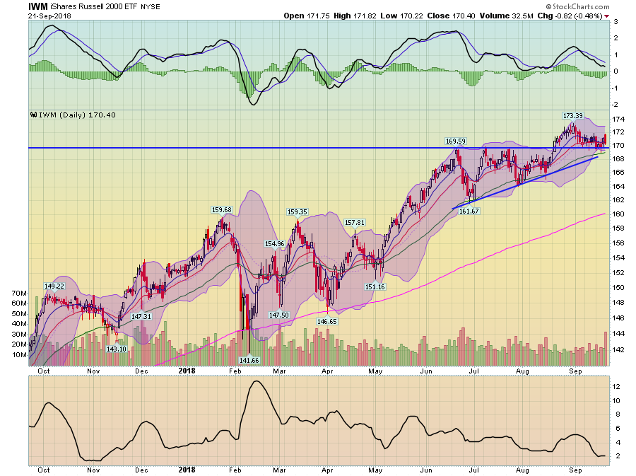 IWM Daily Chart