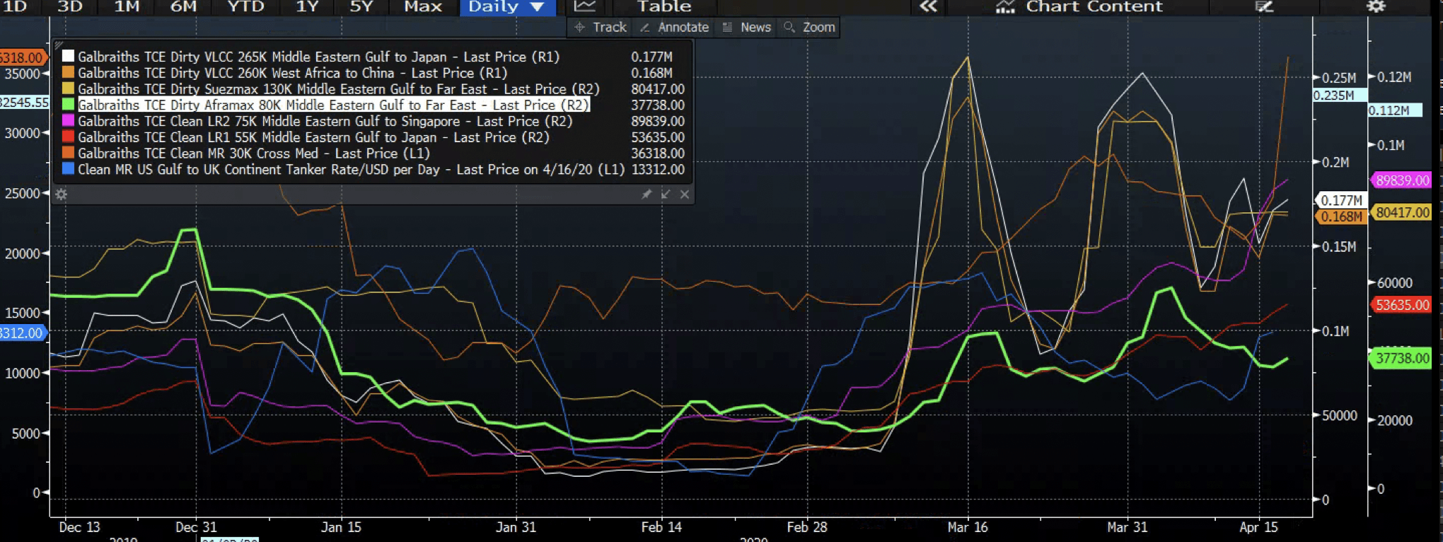 Daily Chart Of Common Tanker Pricing