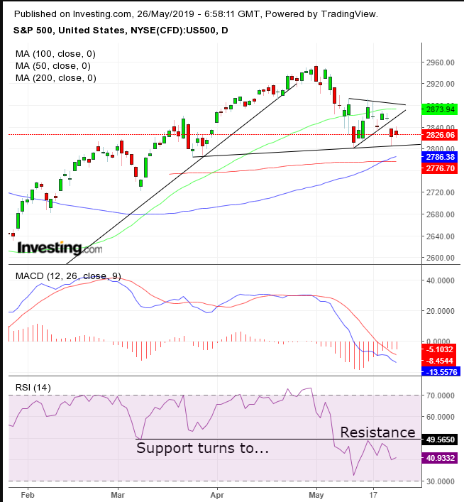 SPX Daily