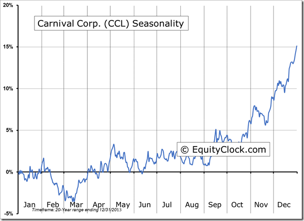 CCL Seasonality Chart