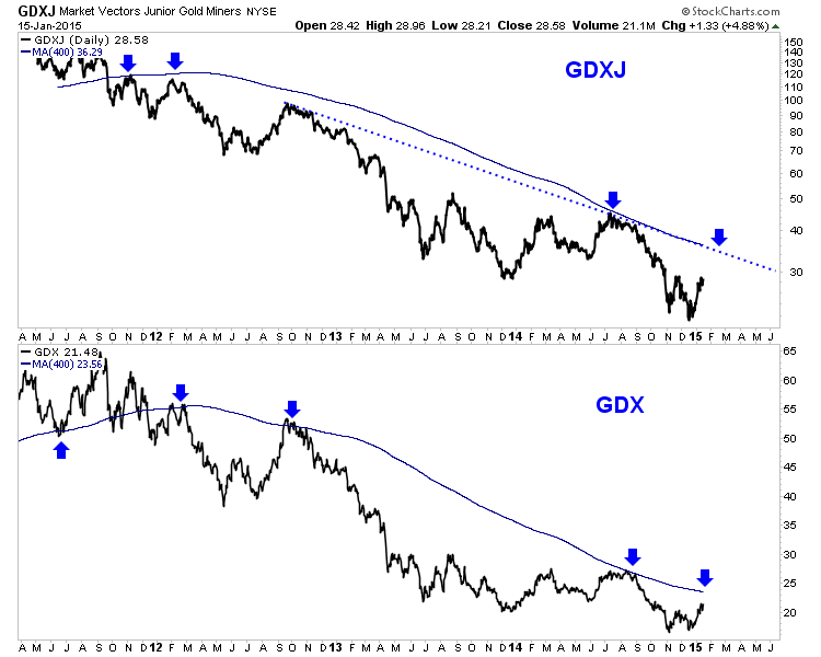 GDXJ and GDX Daily Charts