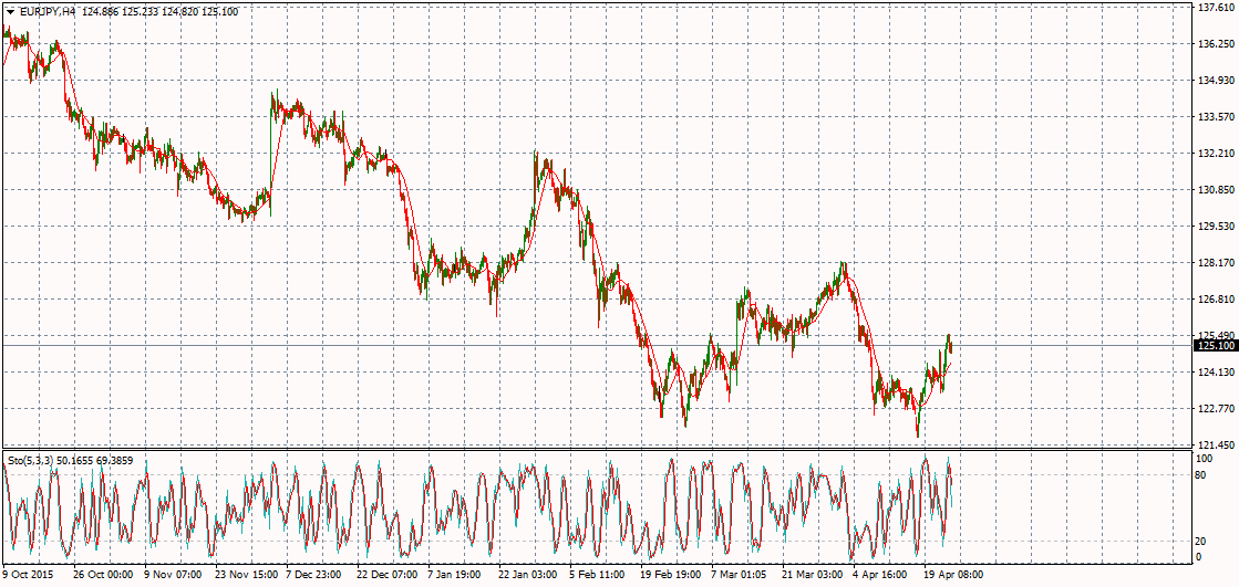 EUR/JPY Chart