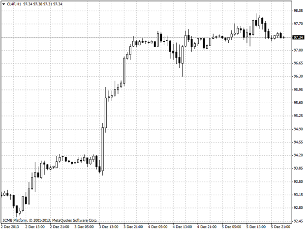 Oil Hour Chart