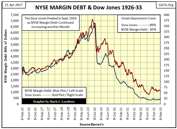NYSE Margin DEBT & Dow Jones 1926-33