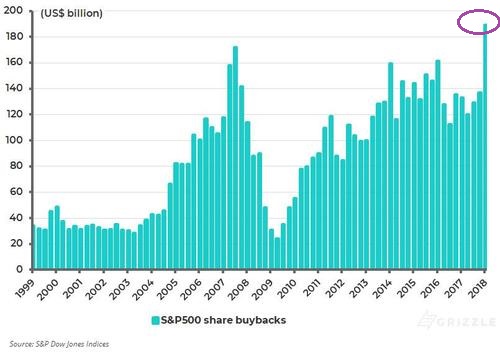 Stock Buybacks 1999-2018