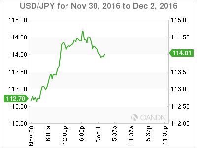 USD/JPY Nov 30 To Dec 2, 2016