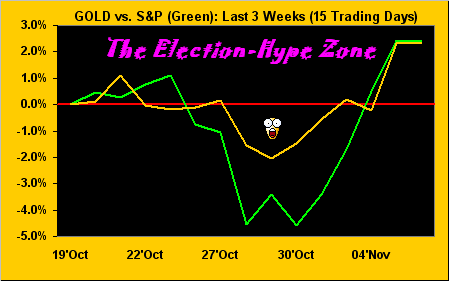 Gold Vs S&P 500