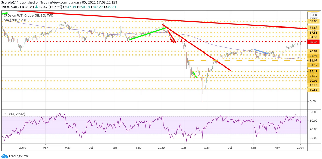 CFDs On WTI Crude Oil Daily Chart