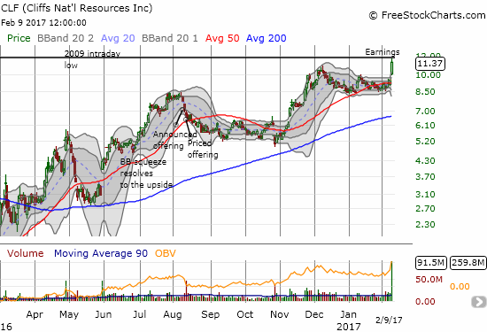 CLF Chart