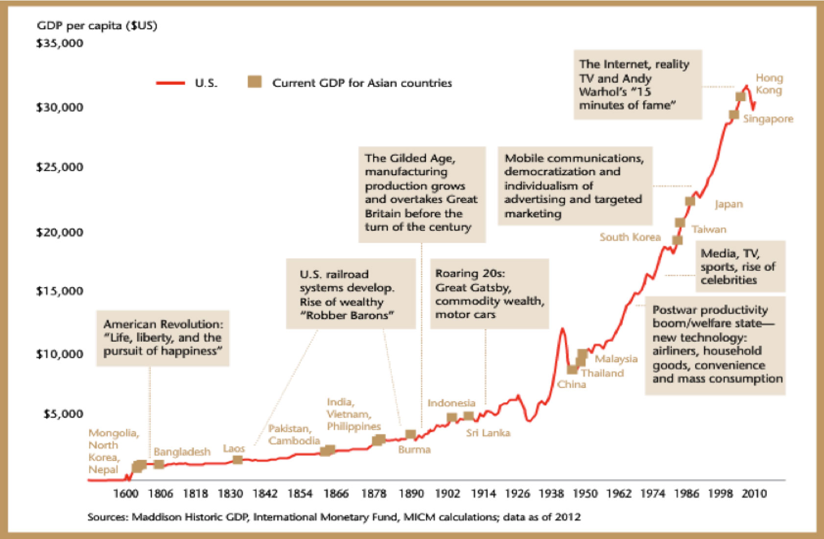 US Vs. Asian GDP