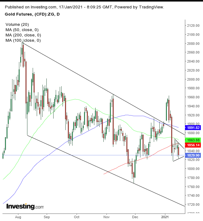 Gold Daily