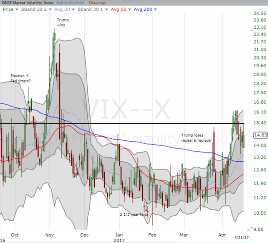 Volatility Index Chart