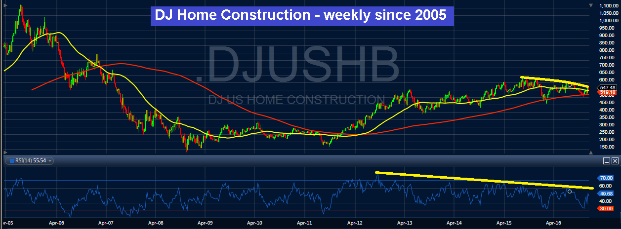 Dow Jones Home Construction Weekly Since 2005 Chart