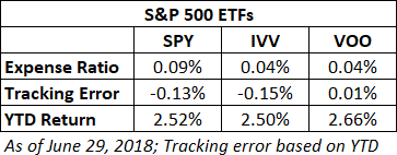 Tracking Rrror, Expense Ratio, YTD Return