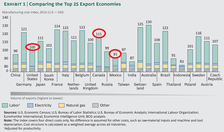 Top 25 Export Economies Compared