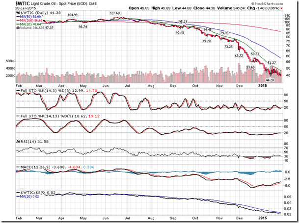 WTIC Daily Chart