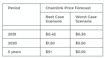 Chainlink Price Forecast