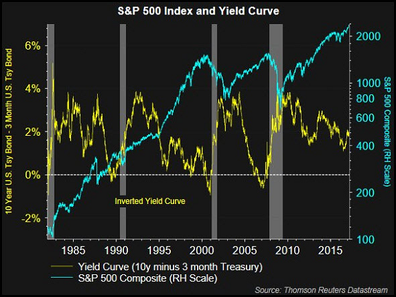 S&P 500 index and yield curve