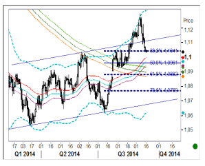 AUD/NZD Daily Chart