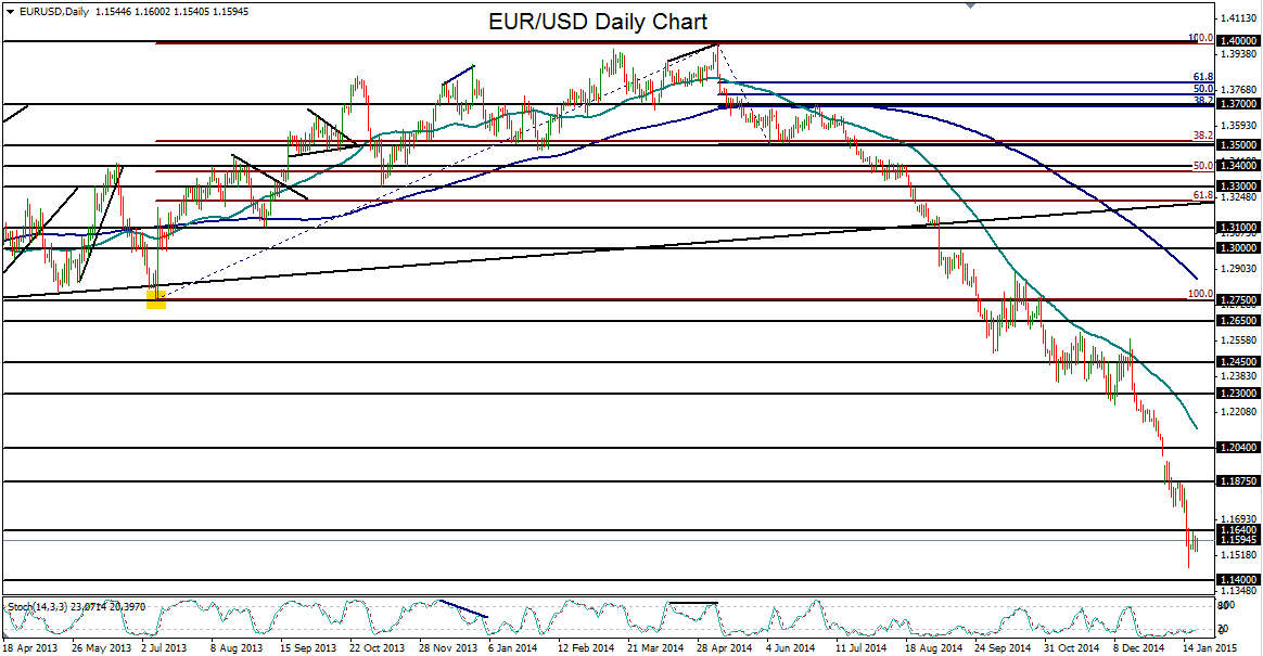 EUR/USD: Daily