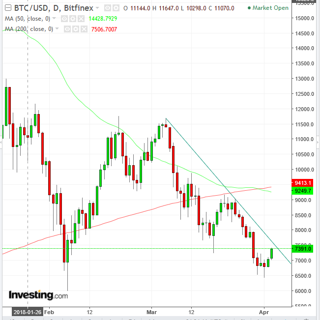 BTCUSD Daily