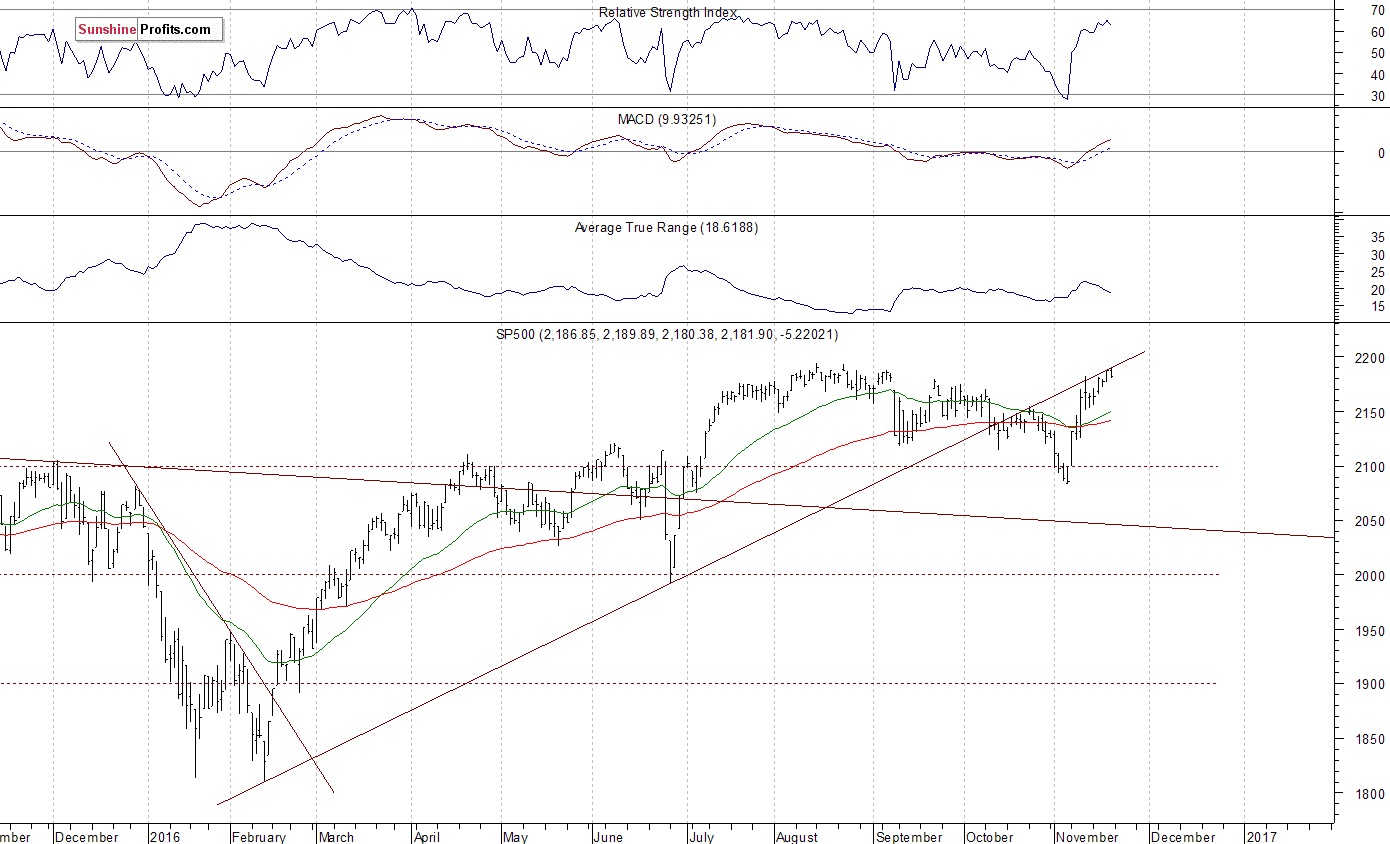 S&P 500 Daily Chart