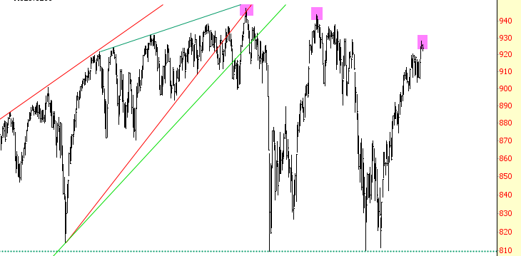 S&P 100 Chart