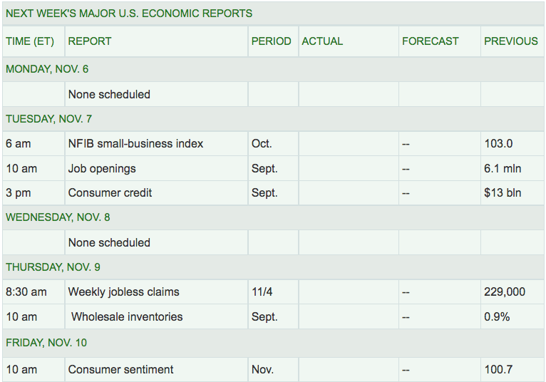 Next Week Major US Economic Reports