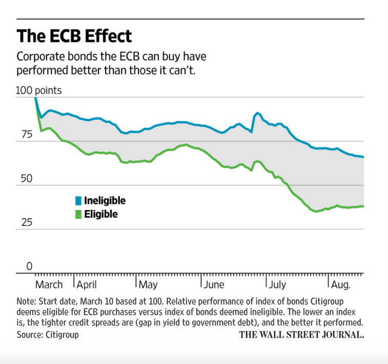 The ECB Effect