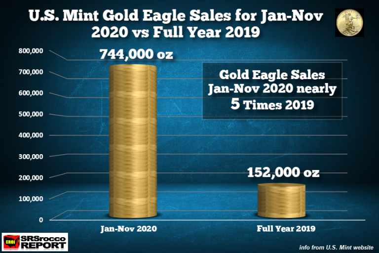 Gold Eagle Sales JAN-NOV-2020 vs FULL YEAR-2019