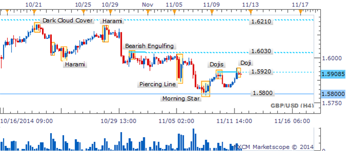 GBP/USD 4 Hour Chart