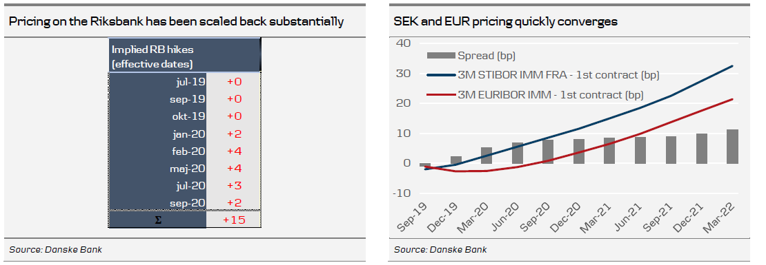 Pricing On The Riksbank Has Been Scaled Back Substantially