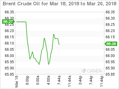 Brent Crude Chart for March 18-20, 2018