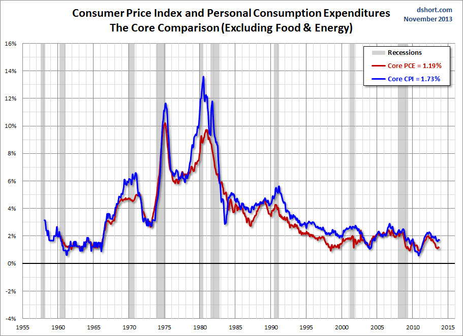 CPI-PCE Core Comparison