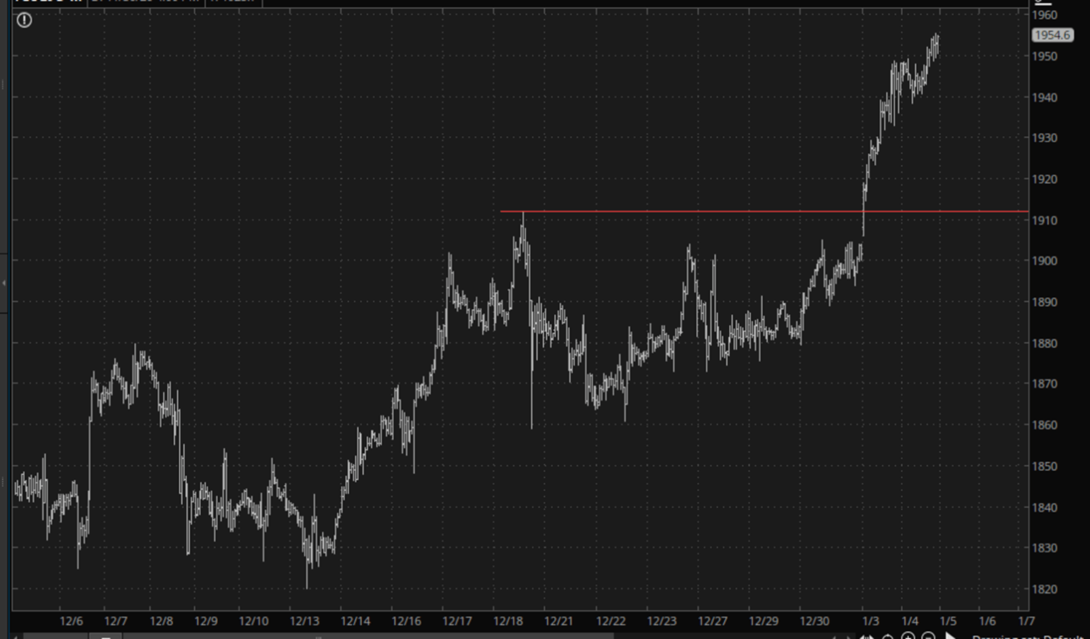 Gold Chart.