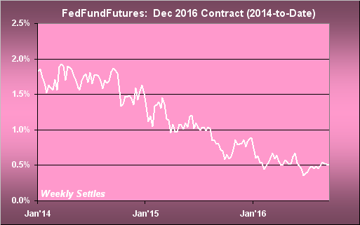 Fed Fund Futures Dec 2016 Chart