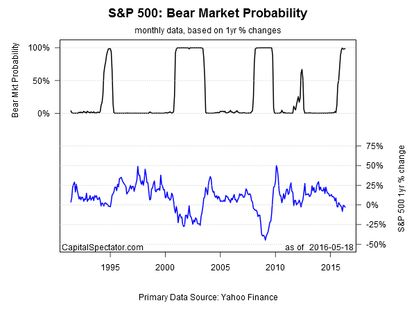 S&P 500: Bear Market Probability 1990-2016