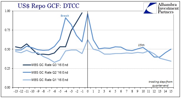 USD Repo GCF: DTCC