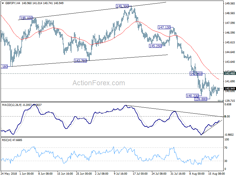 GBP/JPY 4 Hour Chart