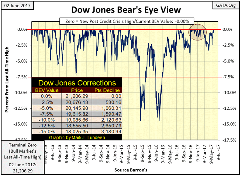 Dow Jones Bear's Eye View