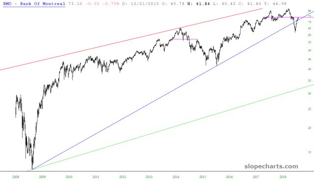 BMO Chart