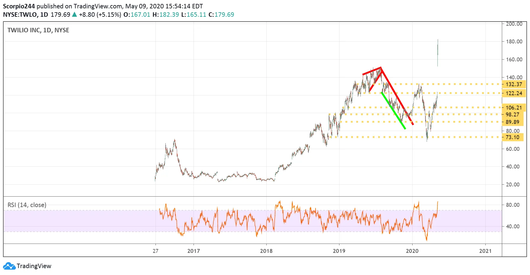 Twilio Inc Daily Chart