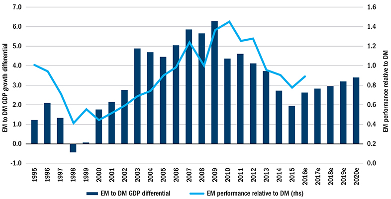 EM To DM GDP Differential, EM Performance Relative To DM