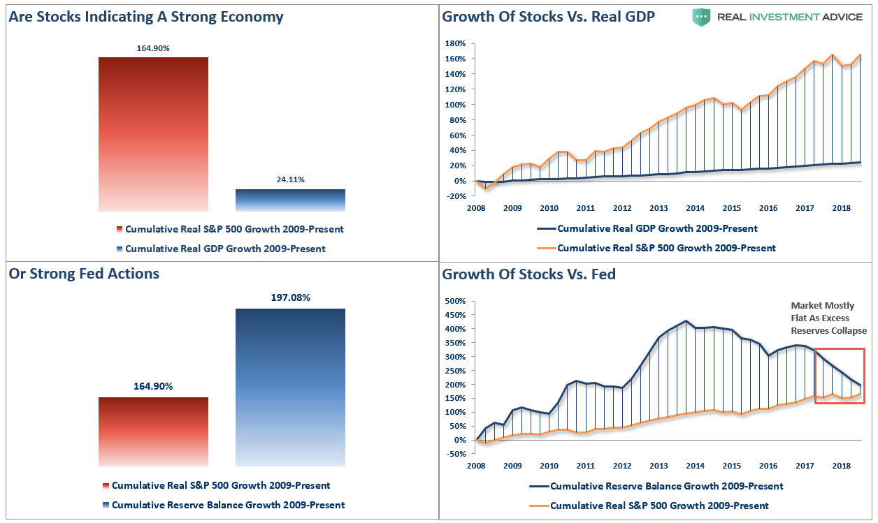 SP500 GDP Strong Economy or Fed