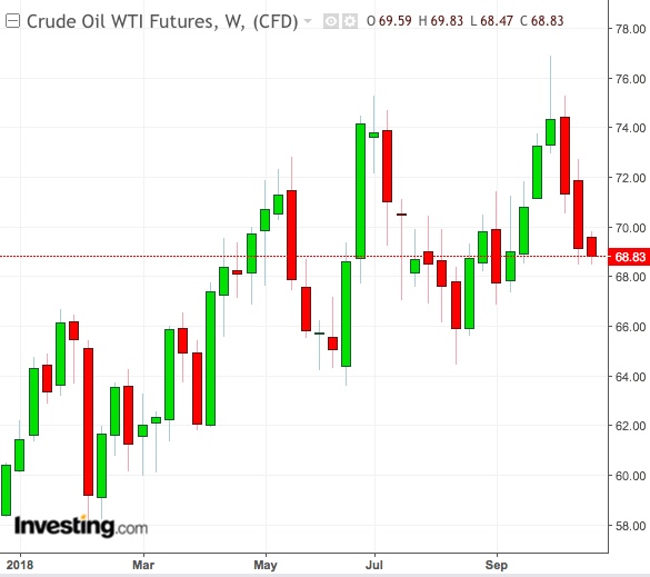 Oil Weekly Chart